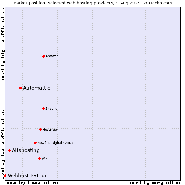 Market position of Automattic vs. Alfahosting vs. Webhost Python