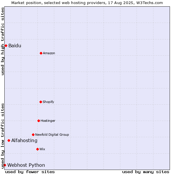 Market position of Alfahosting vs. Baidu vs. Webhost Python