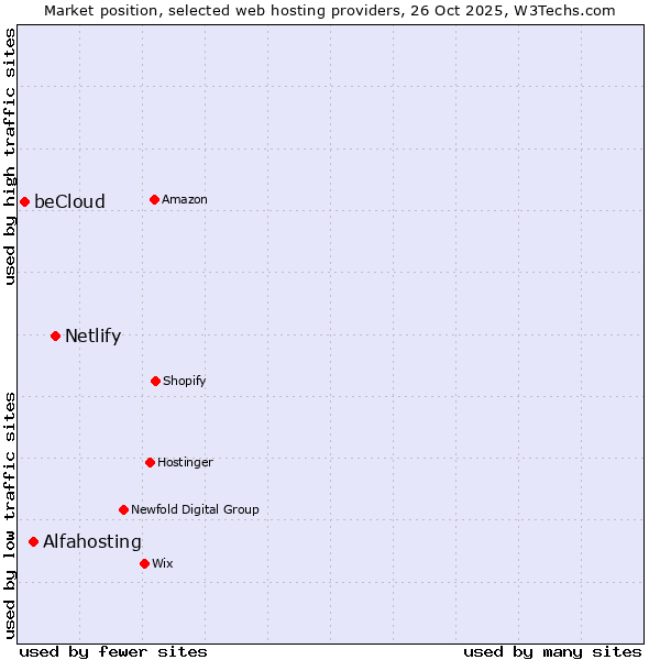Market position of Netlify vs. Alfahosting vs. beCloud