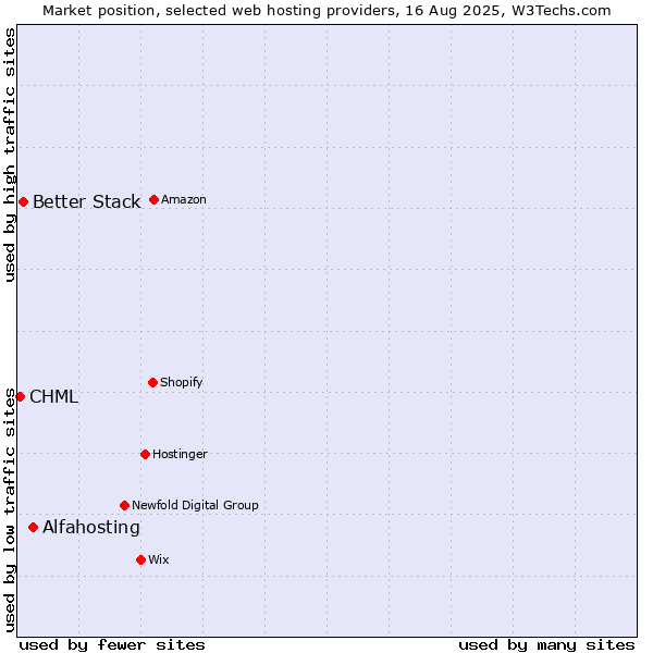 Market position of Alfahosting vs. Better Stack vs. CHML