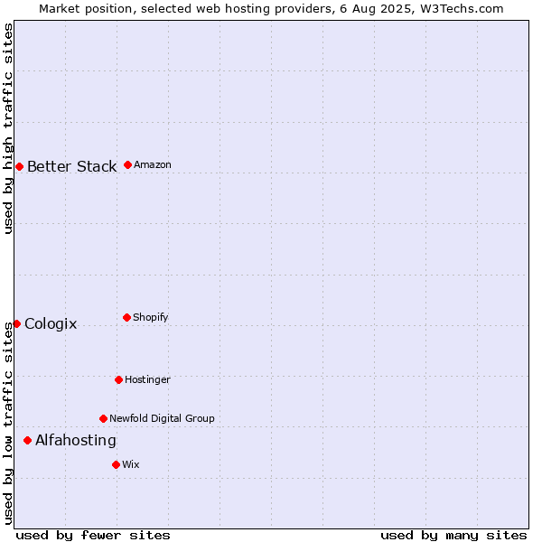 Market position of Alfahosting vs. Better Stack vs. Cologix