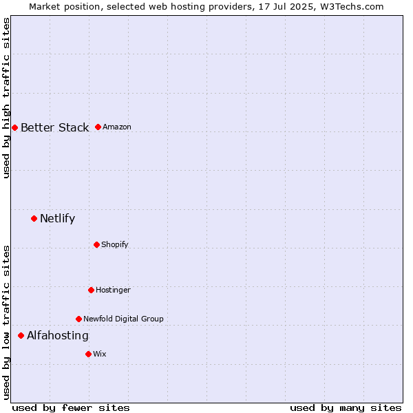 Market position of Netlify vs. Alfahosting vs. Better Stack