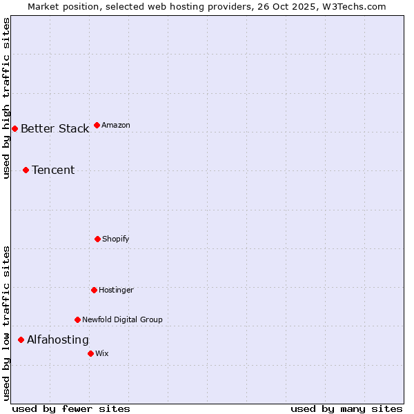 Market position of Tencent vs. Alfahosting vs. Better Stack