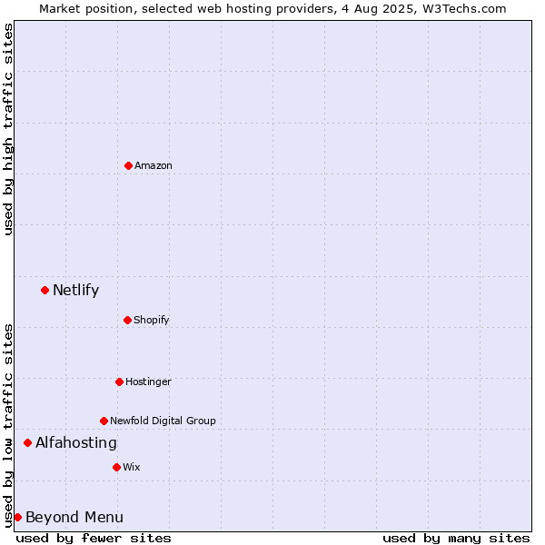 Market position of Netlify vs. Alfahosting vs. Beyond Menu