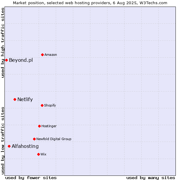 Market position of Netlify vs. Alfahosting vs. Beyond.pl