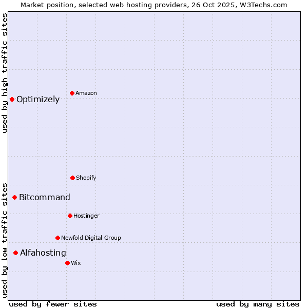 Market position of Alfahosting vs. Bitcommand vs. Optimizely