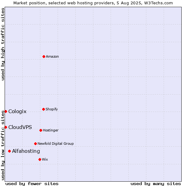 Market position of Alfahosting vs. CloudVPS vs. Cologix