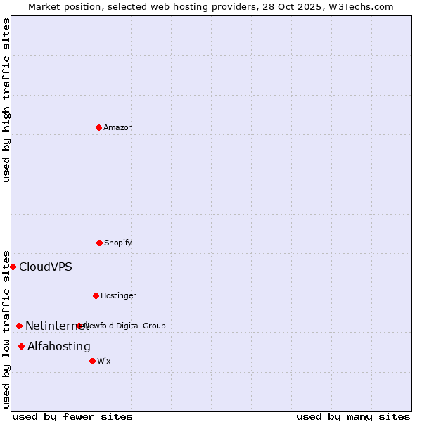 Market position of Alfahosting vs. Netinternet vs. CloudVPS