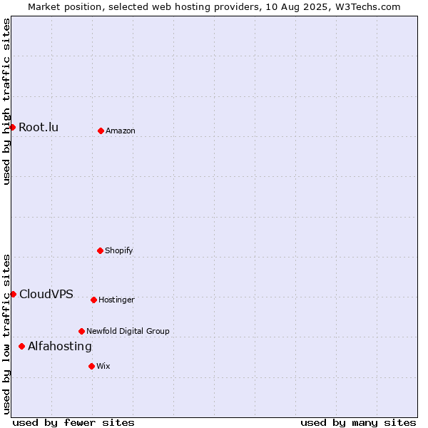 Market position of Alfahosting vs. CloudVPS vs. Root.lu