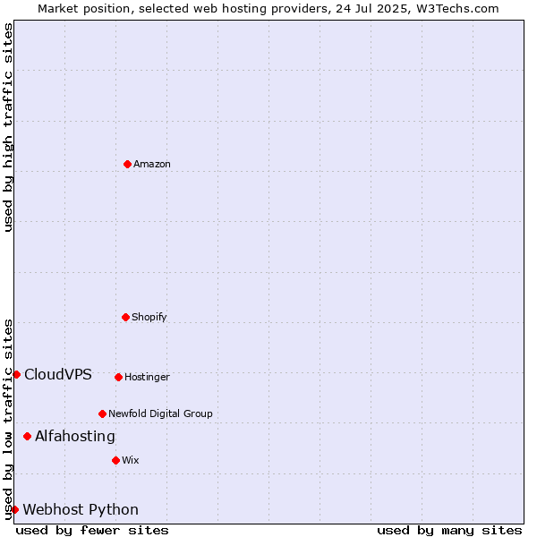 Market position of Alfahosting vs. CloudVPS vs. Webhost Python
