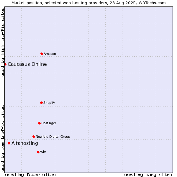 Market position of Alfahosting vs. Caucasus Online