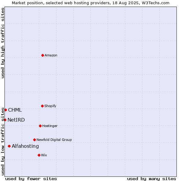 Market position of Alfahosting vs. CHML vs. NetIRD
