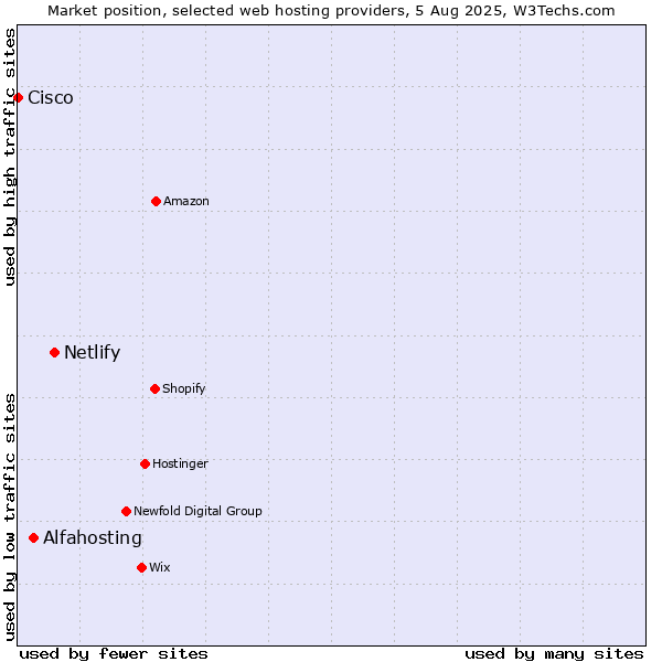 Market position of Netlify vs. Alfahosting vs. Cisco