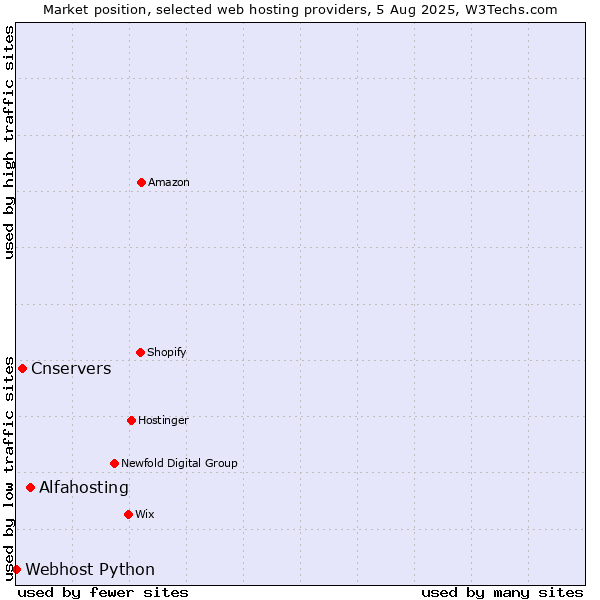 Market position of Alfahosting vs. Cnservers vs. Webhost Python