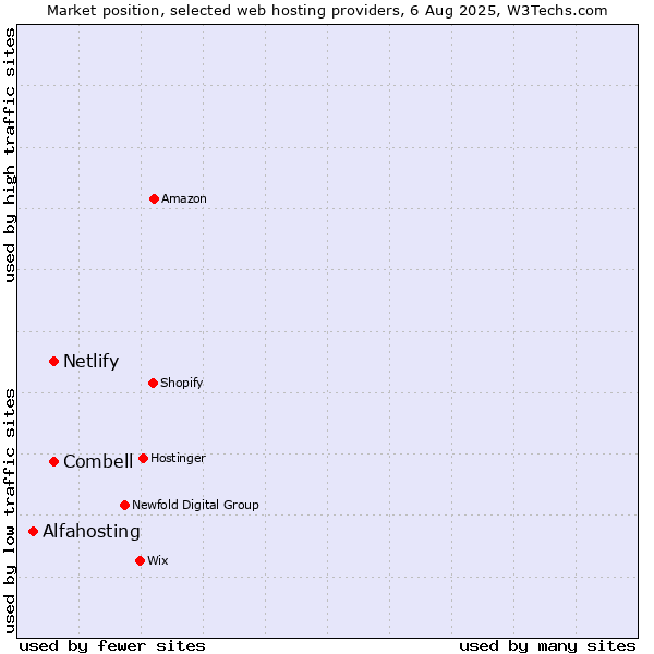 Market position of Combell vs. Netlify vs. Alfahosting