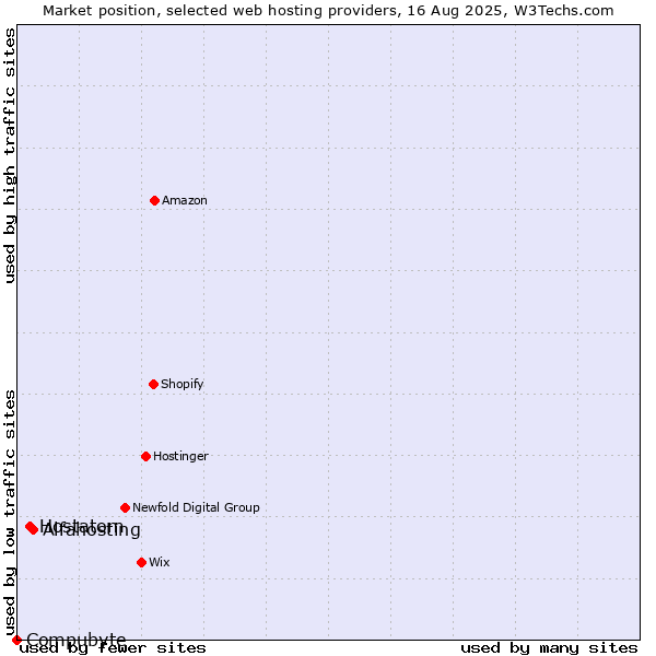Market position of Alfahosting vs. Hostatom vs. Compubyte
