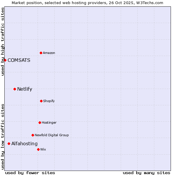 Market position of Netlify vs. Alfahosting vs. COMSATS