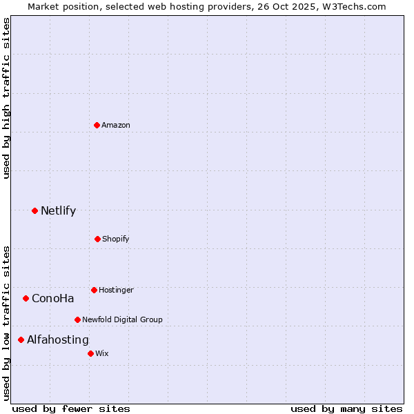 Market position of Netlify vs. ConoHa vs. Alfahosting