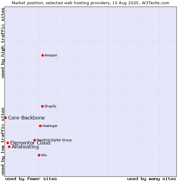 Market position of Alfahosting vs. Elementor Cloud vs. Core-Backbone