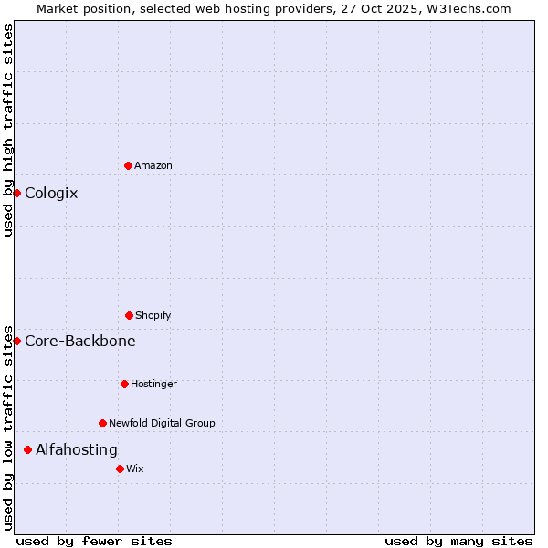 Market position of Alfahosting vs. Core-Backbone vs. Cologix