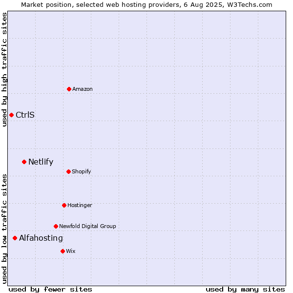 Market position of Netlify vs. Alfahosting vs. CtrlS