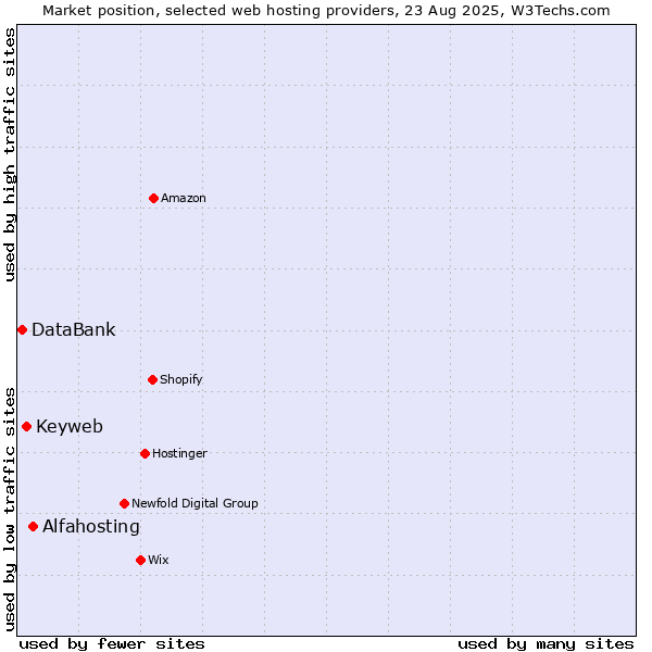 Market position of Alfahosting vs. Keyweb vs. DataBank