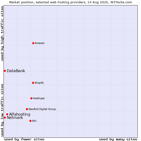 Market position of Alfahosting vs. Netmark vs. DataBank