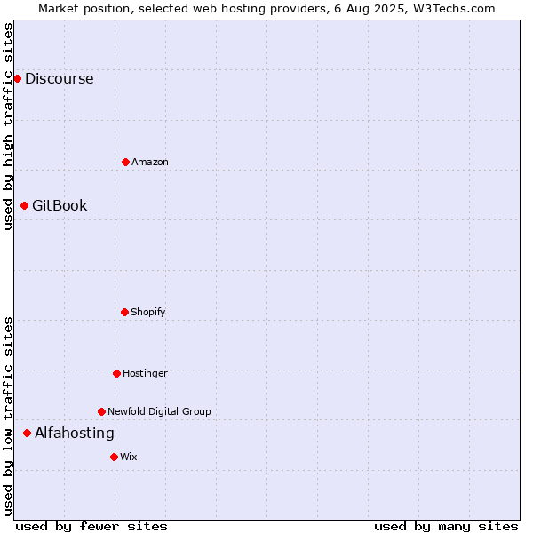 Market position of Alfahosting vs. GitBook vs. Discourse