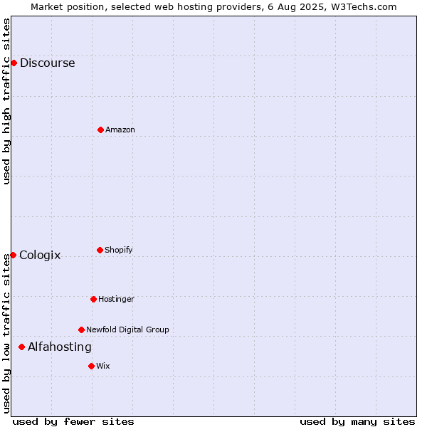 Market position of Alfahosting vs. Discourse vs. Cologix