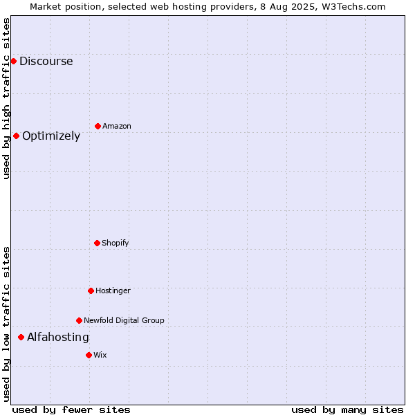 Market position of Alfahosting vs. Optimizely vs. Discourse