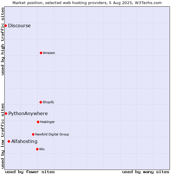 Market position of Alfahosting vs. PythonAnywhere vs. Discourse