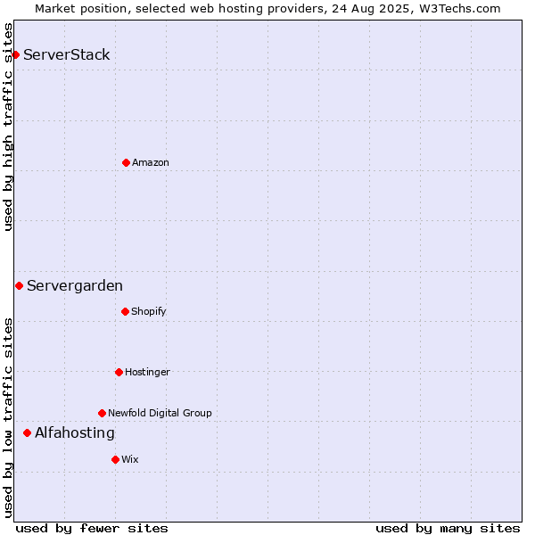 Market position of Alfahosting vs. Servergarden vs. ServerStack