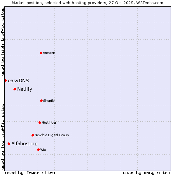 Market position of Netlify vs. Alfahosting vs. easyDNS