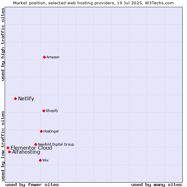 Market position of Netlify vs. Alfahosting vs. Elementor Cloud