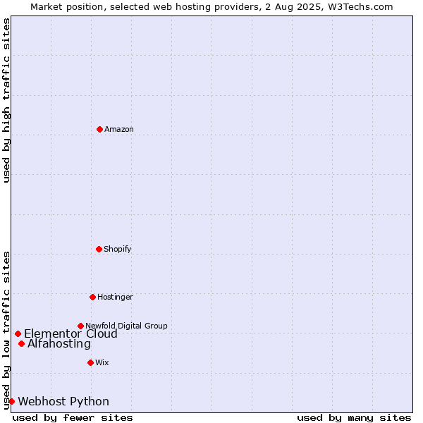 Market position of Alfahosting vs. Elementor Cloud vs. Webhost Python