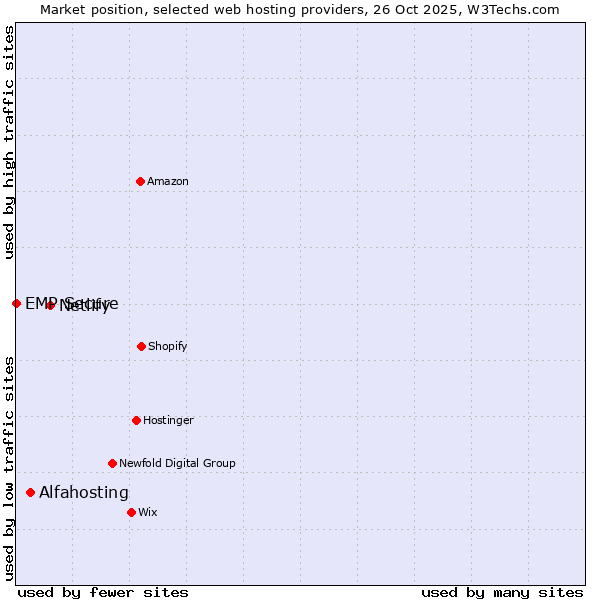 Market position of Netlify vs. Alfahosting vs. EMP Secure