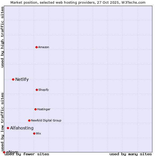 Market position of Netlify vs. Alfahosting vs. eNom