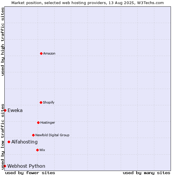 Market position of Alfahosting vs. Eweka vs. Webhost Python
