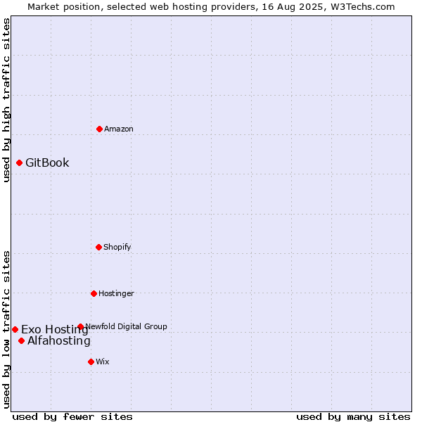 Market position of Alfahosting vs. GitBook vs. Exo Hosting