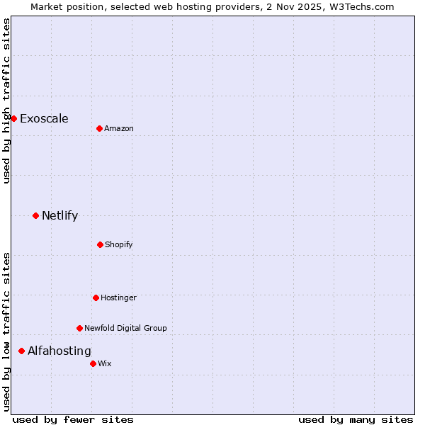 Market position of Netlify vs. Alfahosting vs. Exoscale