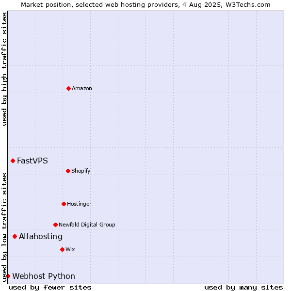 Market position of Alfahosting vs. FastVPS vs. Webhost Python