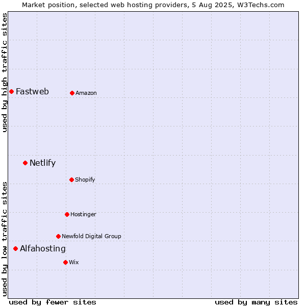 Market position of Netlify vs. Alfahosting vs. Fastweb