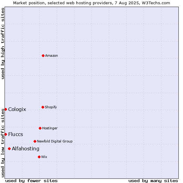 Market position of Alfahosting vs. Cologix vs. Fluccs