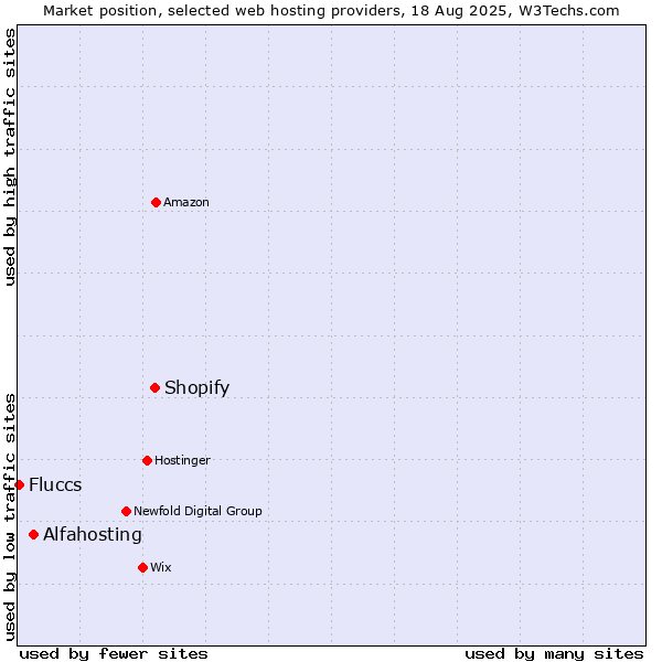 Market position of Shopify vs. Alfahosting vs. Fluccs