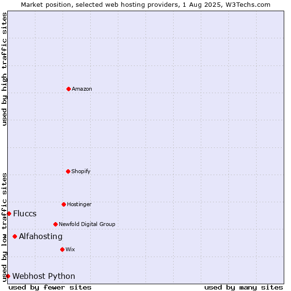 Market position of Alfahosting vs. Fluccs vs. Webhost Python