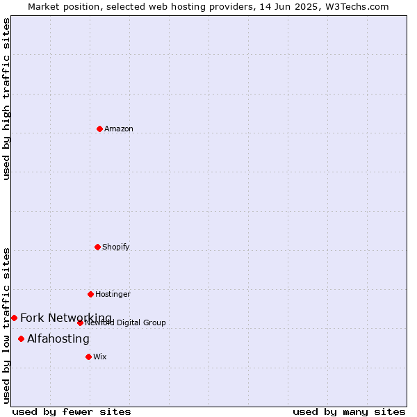 Market position of Alfahosting vs. Fork Networking