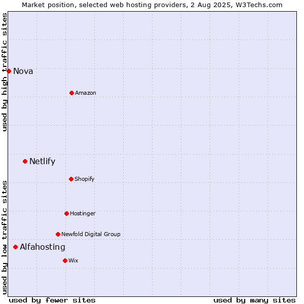 Market position of Netlify vs. Alfahosting vs. Nova