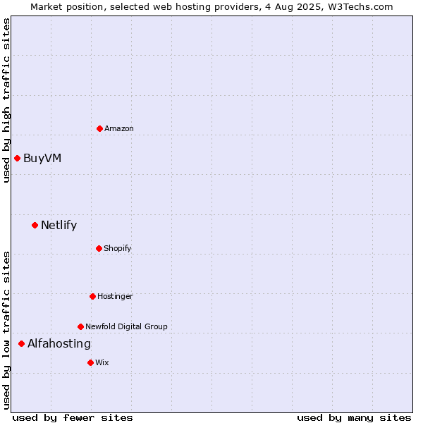 Market position of Netlify vs. Alfahosting vs. BuyVM