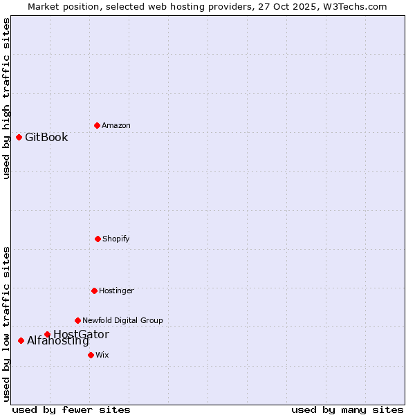 Market position of HostGator vs. Alfahosting vs. GitBook