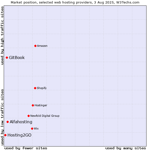 Market position of Alfahosting vs. GitBook vs. Hosting2GO